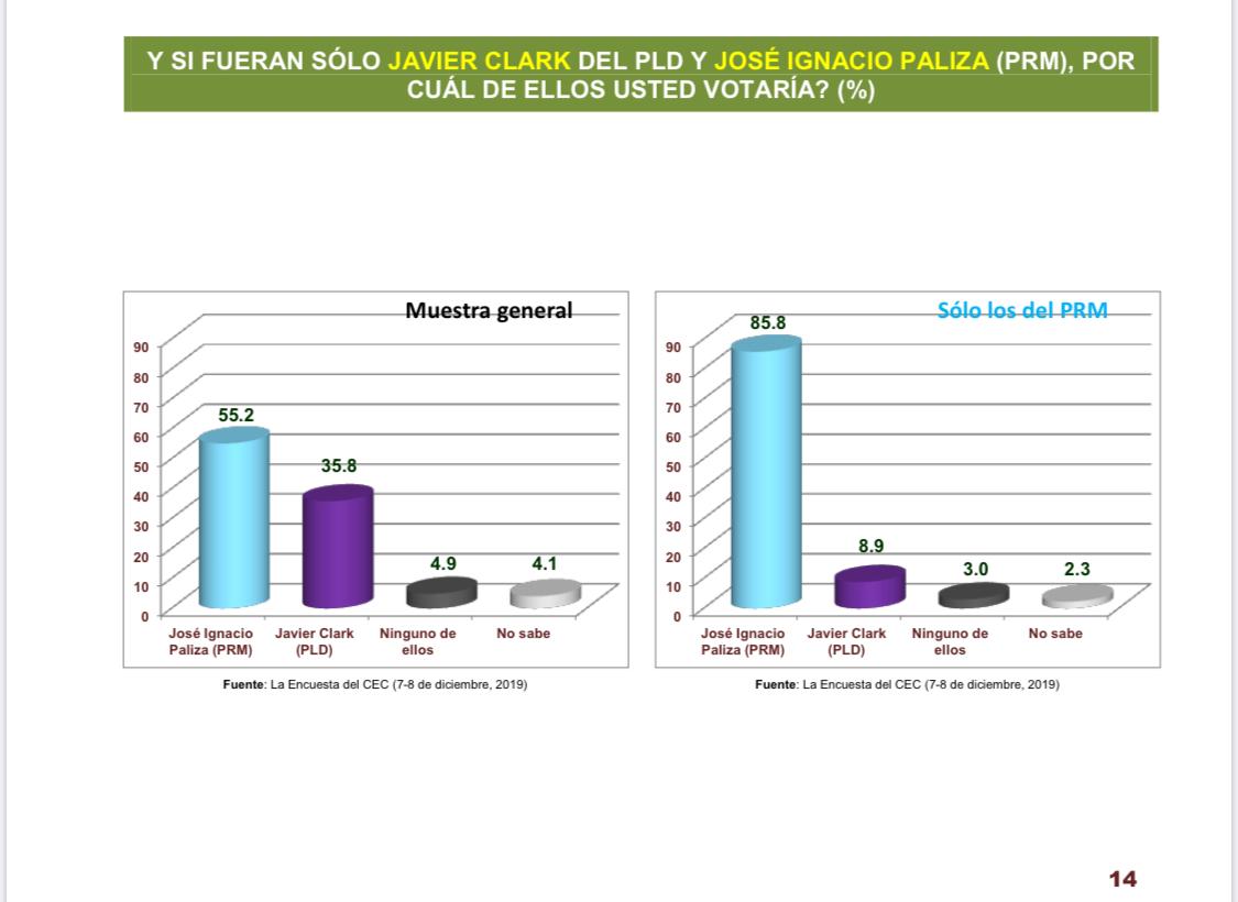 Encuesta revela José Paliza ganaría con amplio margen senaduría de Puerto Plata