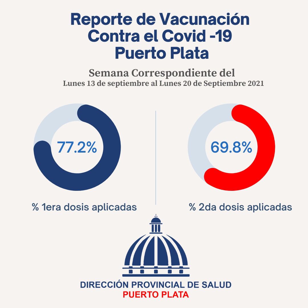 69, 8 % tiene segunda dosis contra el Covid en Puerto Plata.