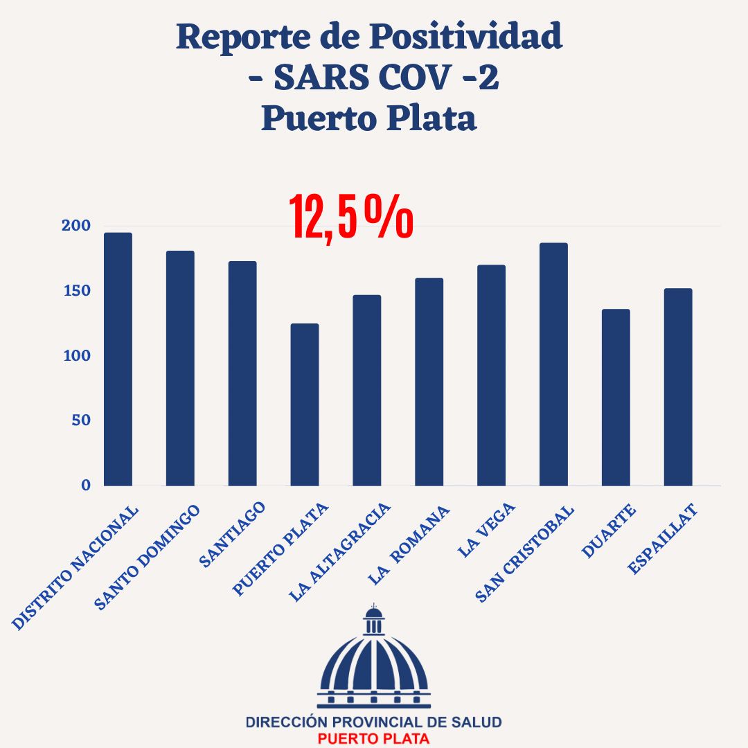 Puerto Plata es la Provincia con la tasa más baja de positividad durante toda la pandemia.