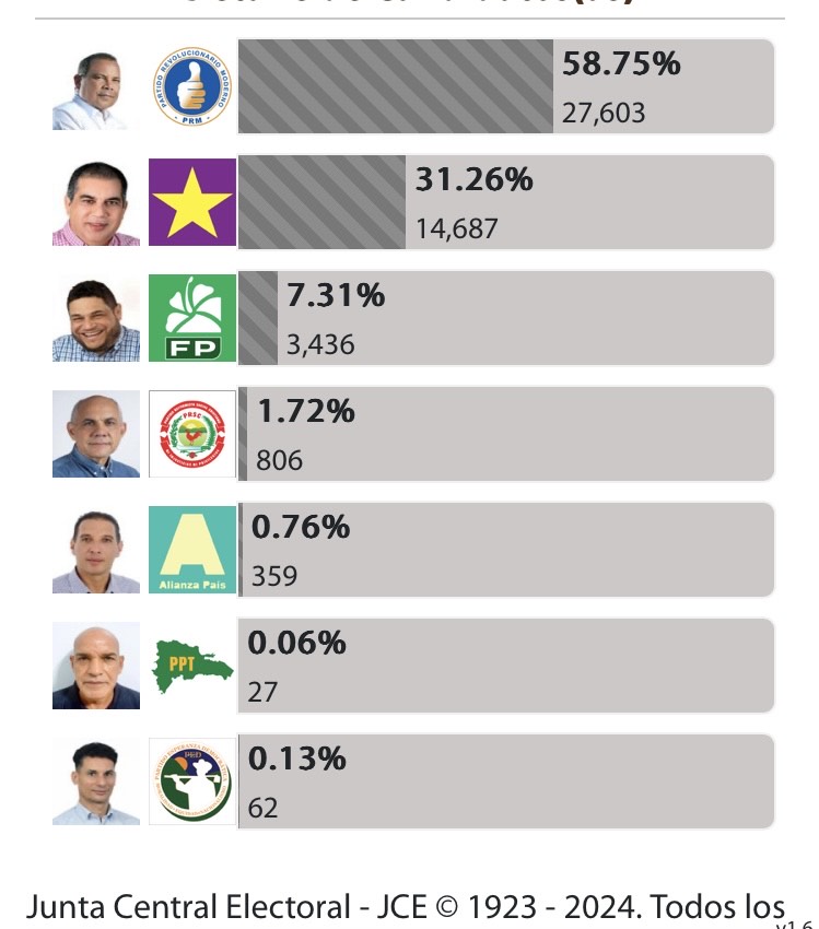 PRM ganó 9 municipios y 11 de 12 distritos en Puerto Plata