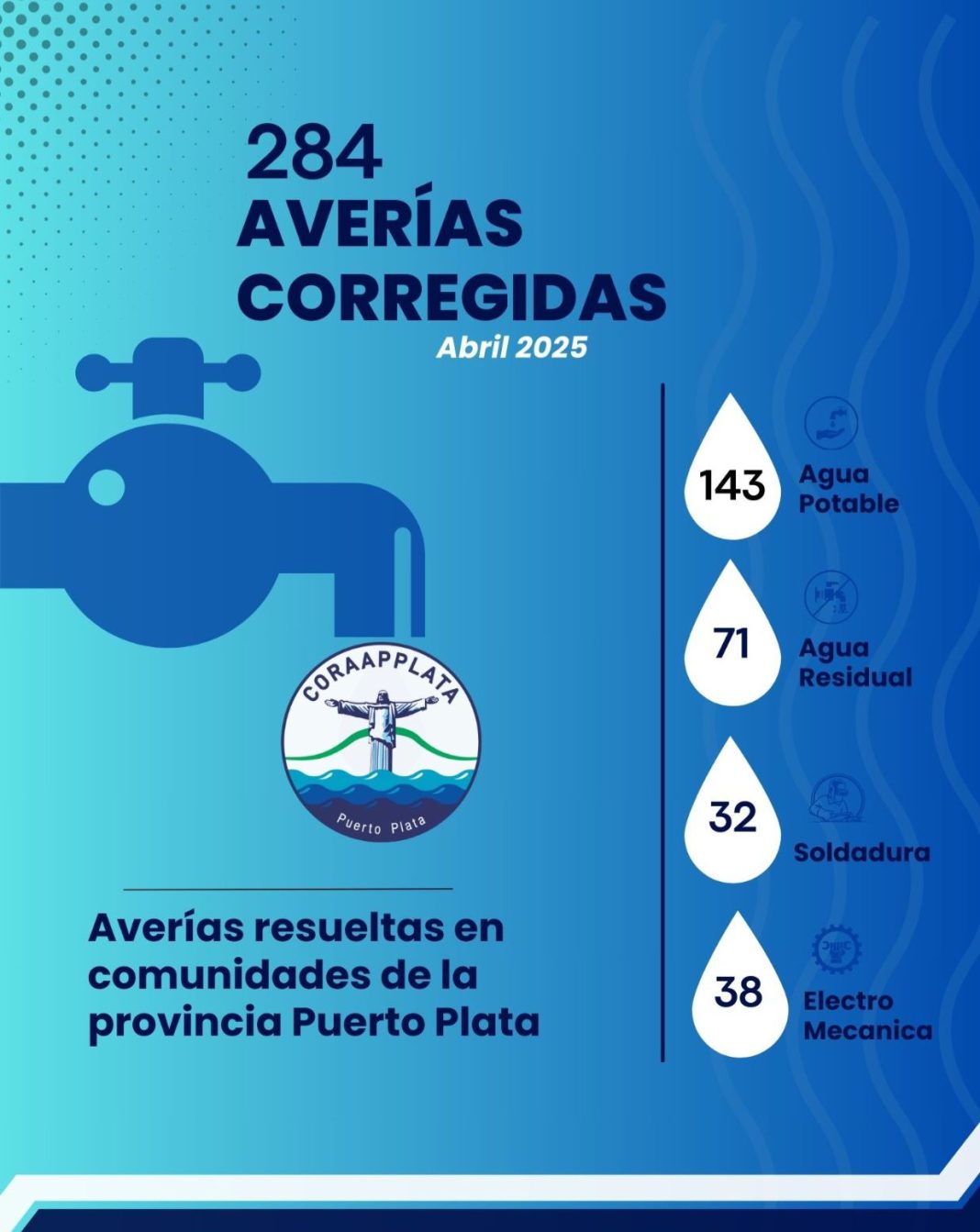 CORAAPPLATA solucionó 284 averías en la provincia Puerto Plata en febrero