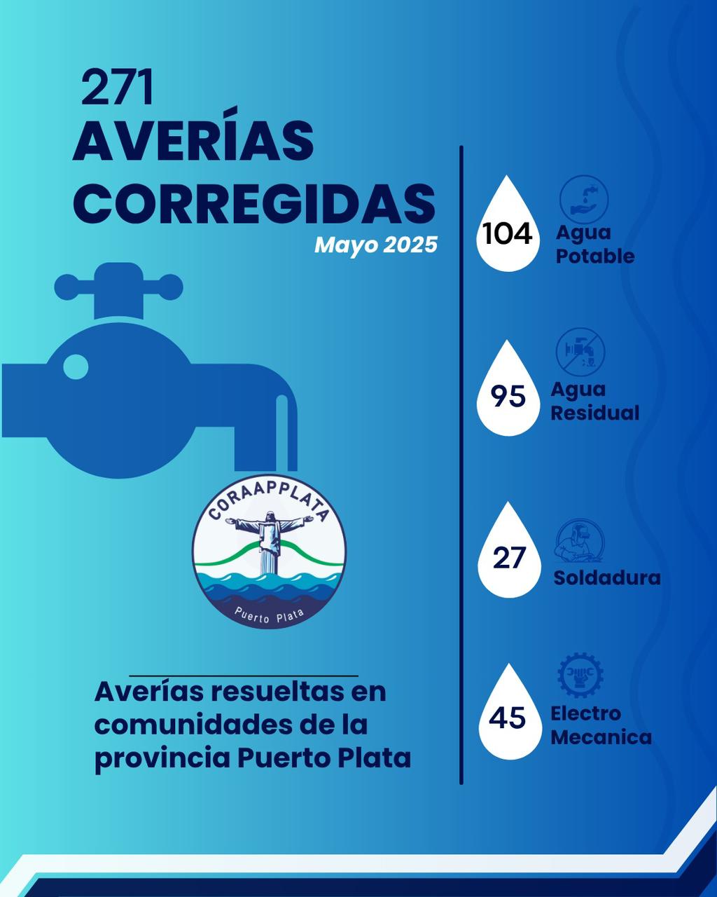 CORAAPPLATA solucionó 271 averías en la provincia Puerto Plata en mayo