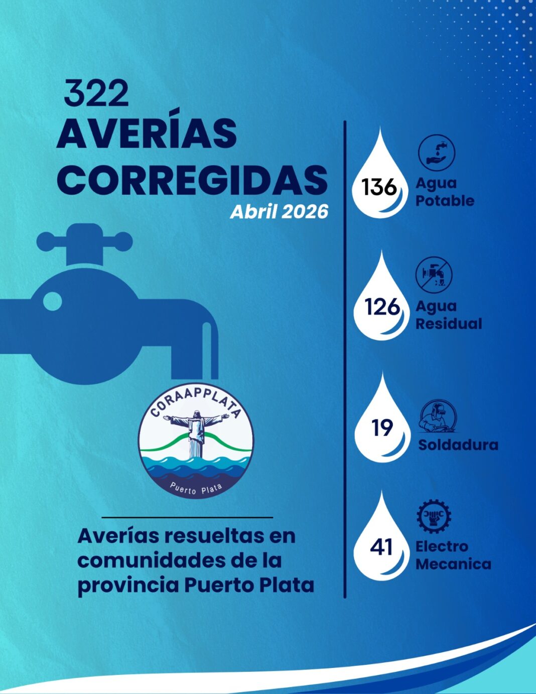 CORAAPPLATA resolvió 322 averías durante el mes de abril