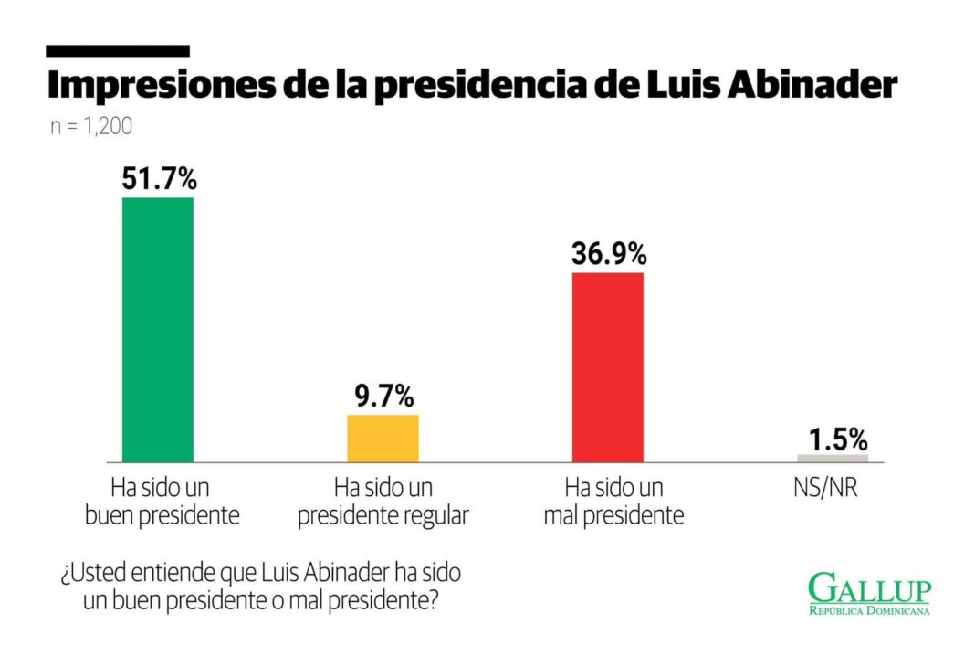 Encuesta Gallup: Mayoría de la población dominicana valora como favorable gestión de Abinader