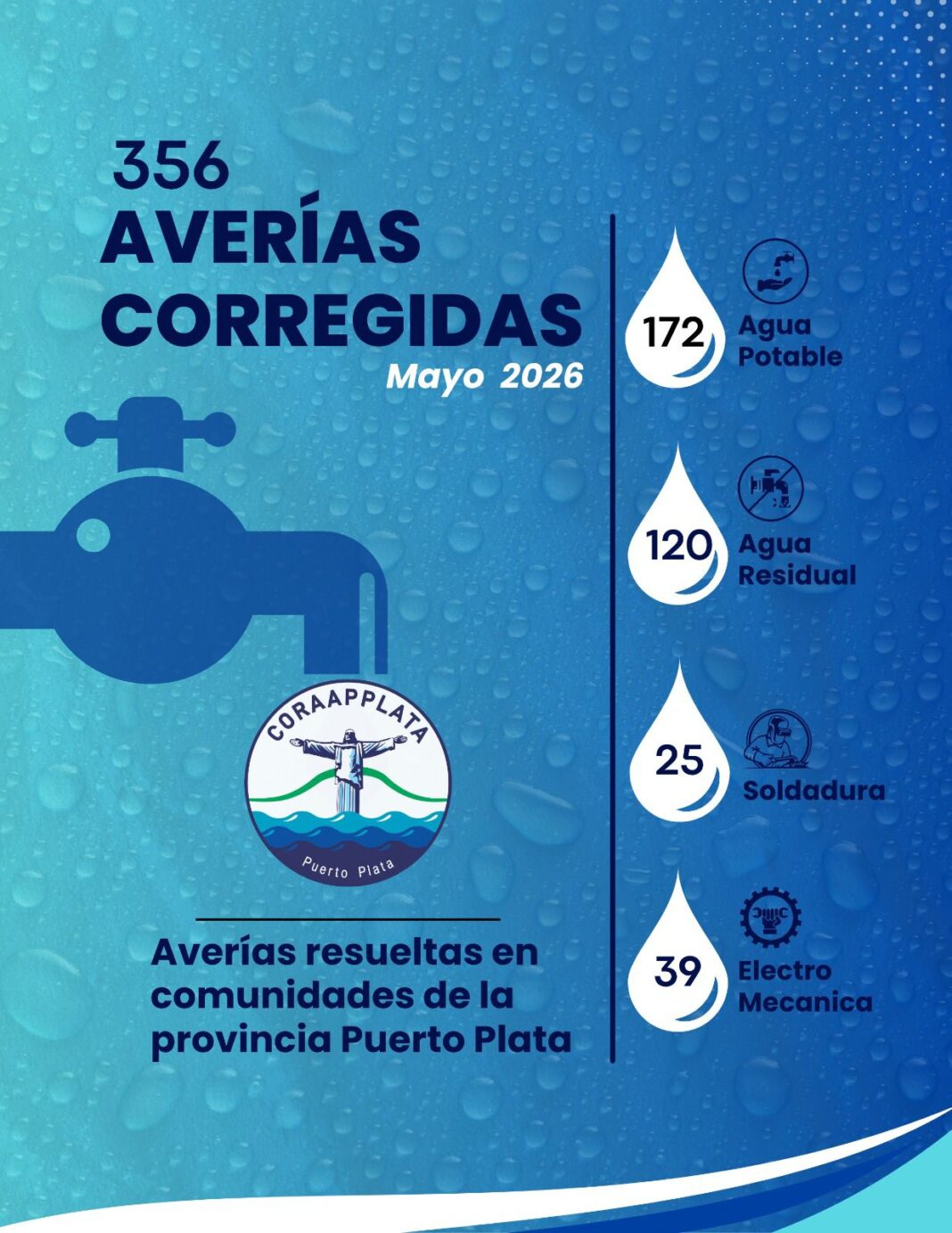 CORAAPPLATA atendió 356 incidencias durante el mes de mayo