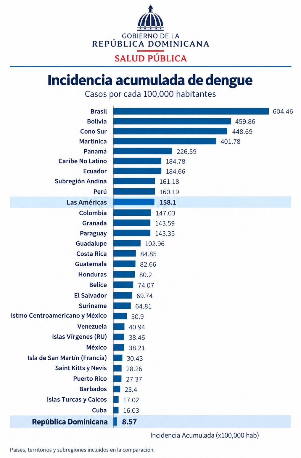 República Dominicana se encuentra entre los países con menor incidencia de dengue en la región